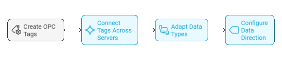 How to Make a Bridge Between OPC Servers