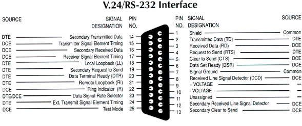 Serial RS232 Port Connectors Pinout And Signals For The Serial Port ...